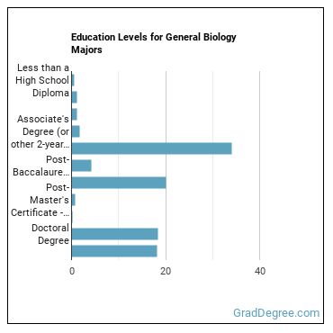 Education levels for General Biology majors