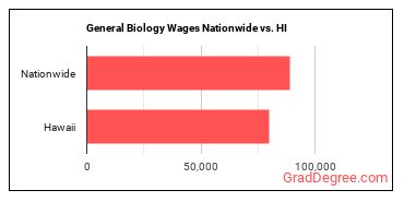 General Biology Wages Nationwide vs. HI