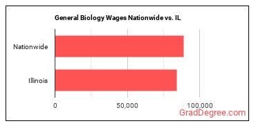 General Biology Wages Nationwide vs. IL