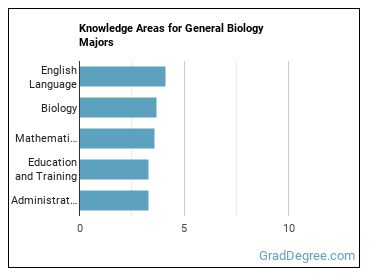 Knowledge areas for General Biology majors