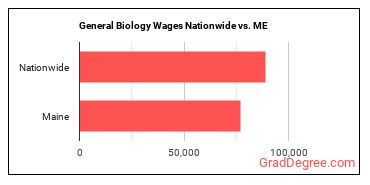 General Biology Wages Nationwide vs. ME