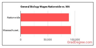 General Biology Wages Nationwide vs. MA
