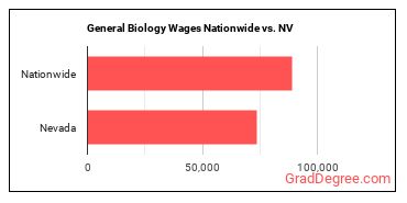 General Biology Wages Nationwide vs. NV