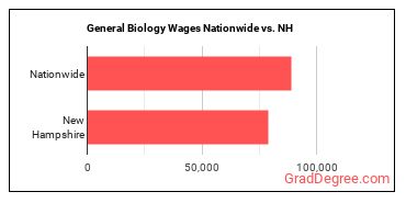 General Biology Wages Nationwide vs. NH
