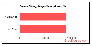 General Biology Wages Nationwide vs. NY