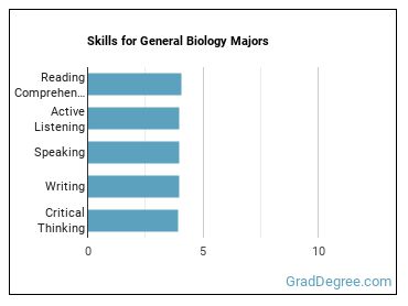 Skills for General Biology majors