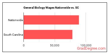 General Biology Wages Nationwide vs. SC