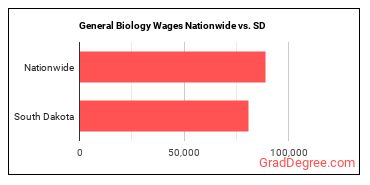 General Biology Wages Nationwide vs. SD