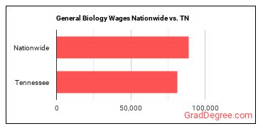 General Biology Wages Nationwide vs. TN