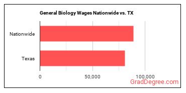 General Biology Wages Nationwide vs. TX