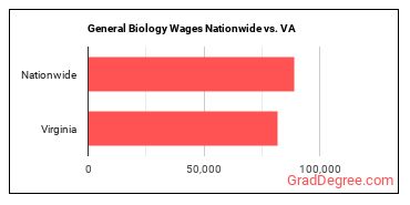 General Biology Wages Nationwide vs. VA