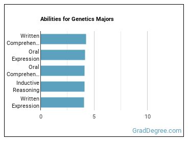 Abilities for Genetics majors