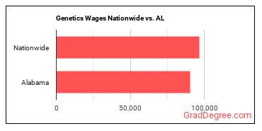 Genetics Wages Nationwide vs. AL