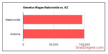 Genetics Wages Nationwide vs. AZ