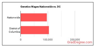 Genetics Wages Nationwide vs. DC