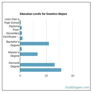 Education levels for Genetics majors