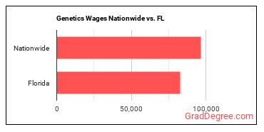 Genetics Wages Nationwide vs. FL