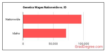 Genetics Wages Nationwide vs. ID