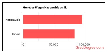 Genetics Wages Nationwide vs. IL