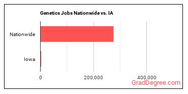 Genetics Jobs Nationwide vs. IA