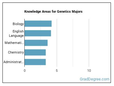 Knowledge areas for Genetics majors