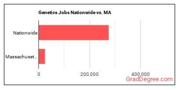 Genetics Jobs Nationwide vs. MA