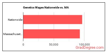 Genetics Wages Nationwide vs. MA
