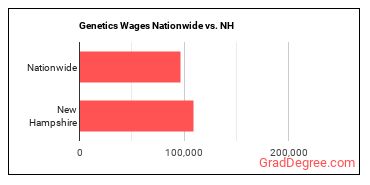 Genetics Wages Nationwide vs. NH