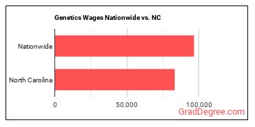 Genetics Wages Nationwide vs. NC