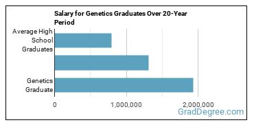 4-year median earnings vs national baseline for Genetics
