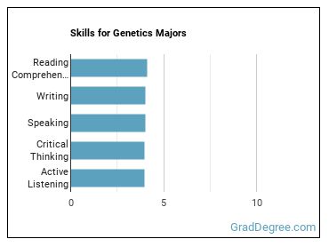 Skills for Genetics majors