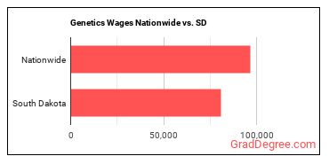 Genetics Wages Nationwide vs. SD