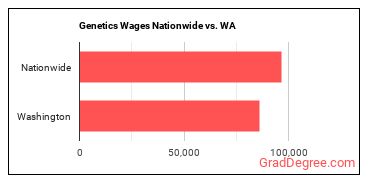 Genetics Wages Nationwide vs. WA