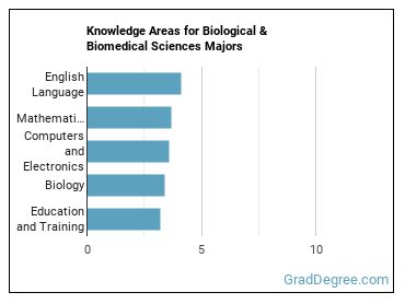Knowledge areas for Biological & Biomedical Sciences majors