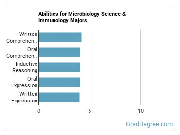 Abilities for Microbiology Science & Immunology majors