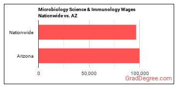 Microbiology Science & Immunology Wages Nationwide vs. AZ