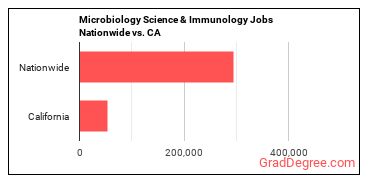 Microbiology Science & Immunology Jobs Nationwide vs. CA