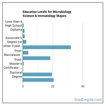 Education levels for Microbiology Science & Immunology majors