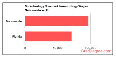 Microbiology Science & Immunology Wages Nationwide vs. FL