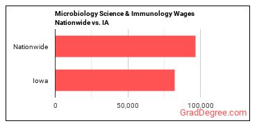 Microbiology Science & Immunology Wages Nationwide vs. IA