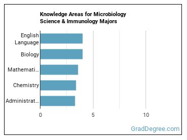 Knowledge areas for Microbiology Science & Immunology majors