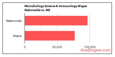 Microbiology Science & Immunology Wages Nationwide vs. ME