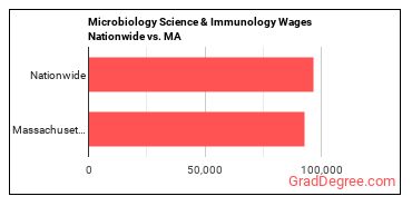 Microbiology Science & Immunology Wages Nationwide vs. MA