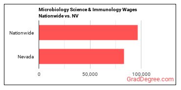 Microbiology Science & Immunology Wages Nationwide vs. NV