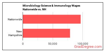 Microbiology Science & Immunology Wages Nationwide vs. NH