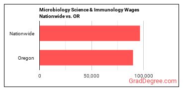 Microbiology Science & Immunology Wages Nationwide vs. OR