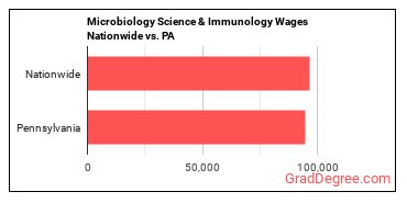 Microbiology Science & Immunology Wages Nationwide vs. PA