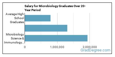 4-year median earnings vs national baseline for Microbiology Science & Immunology