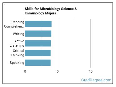 Skills for Microbiology Science & Immunology majors