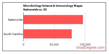 Microbiology Science & Immunology Wages Nationwide vs. SC